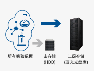 Tất cả dữ liệu thí nghiệm được lưu trữ trong kho lưu trữ đĩa quang Blu-ray. Khi hệ thống lưu trữ chính gặp sự cố, có thể khôi phục dữ liệu từ kho lưu trữ đĩa quang Blu-ray bất cứ lúc nào